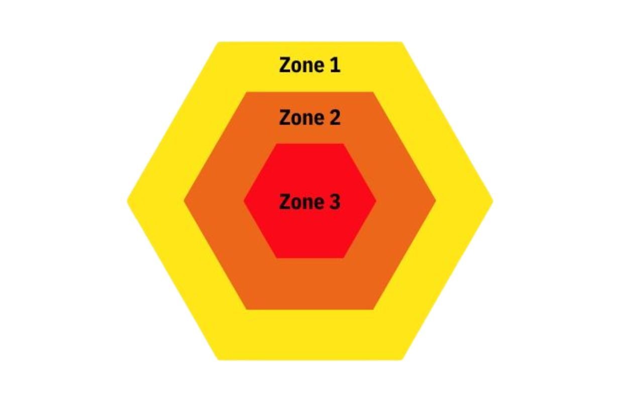 What are the different ATEX Zones? - Ultrimax